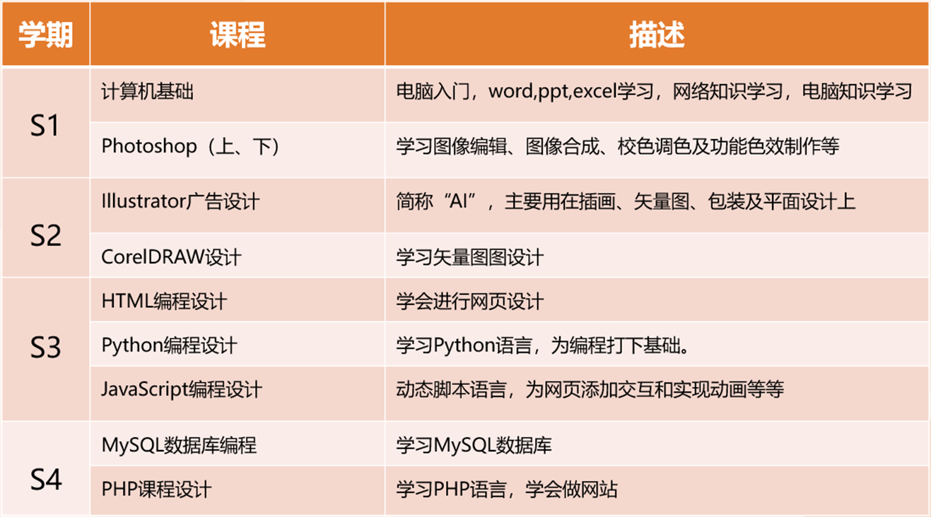 青鳥(niǎo)職?！n程內容